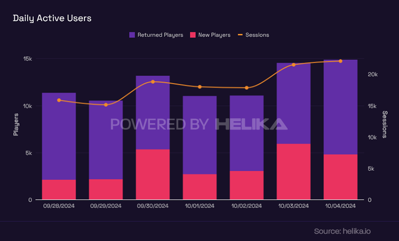 bar chart of daily active users of returned players and new player sessions