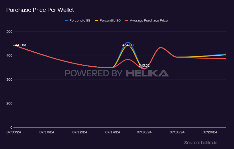 Line graph of purchase price per wallet 99 90 and average purchase price