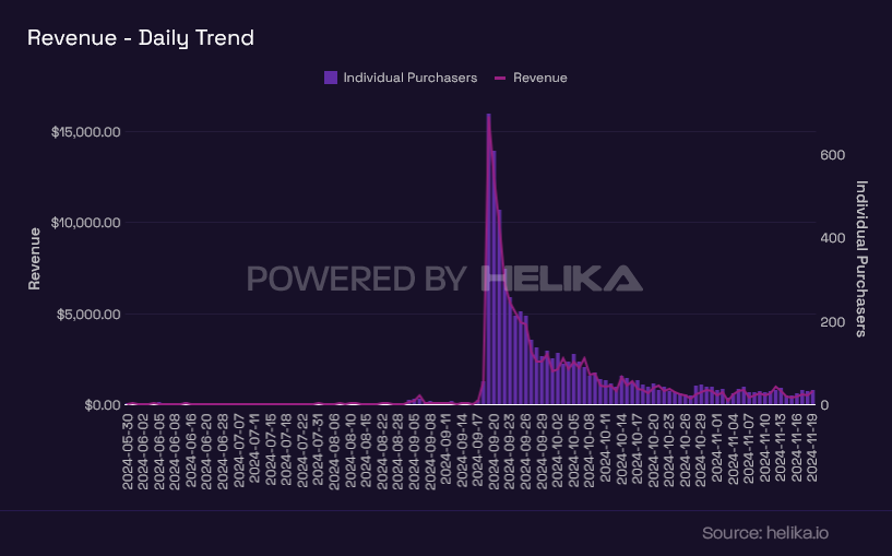 Revenue daily trend line graph by individual purchasers