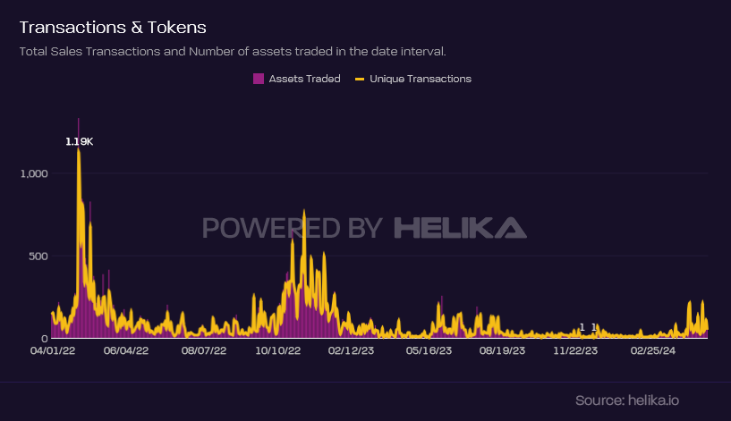 Transactions and tokens line graph of total sales transactions and number of assets traded