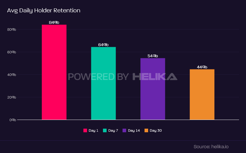 Bar chart with average daily holder retention of a game