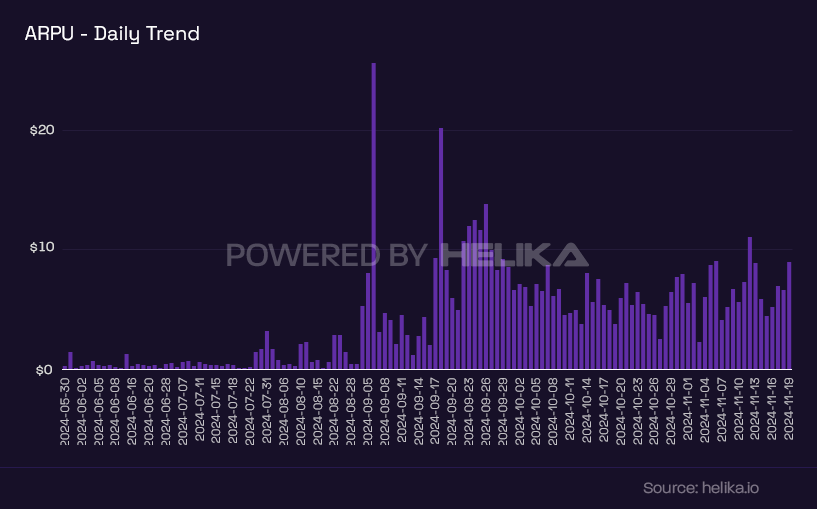 Bar chart with average revenue per user ARPU in a game