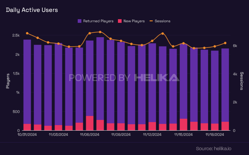 Bar chart with daily active users for a game