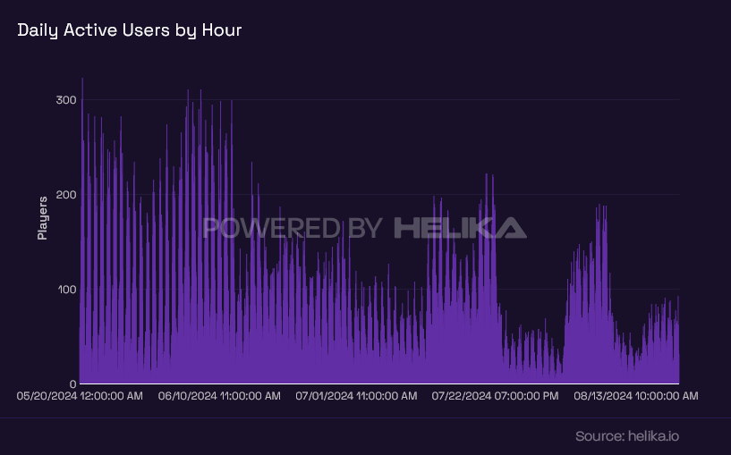 Line chart with daily active users by hour for a game