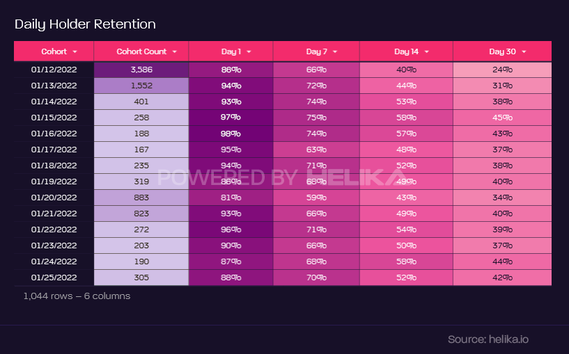 Table with daily holder retention in a game