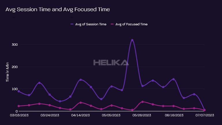 average session focus time