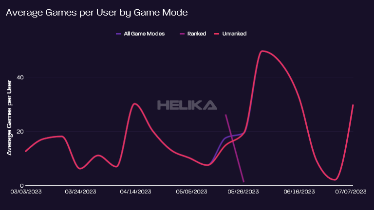 average games per user by game mode