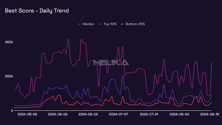 best score daily trend