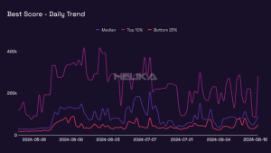 best score daily trend