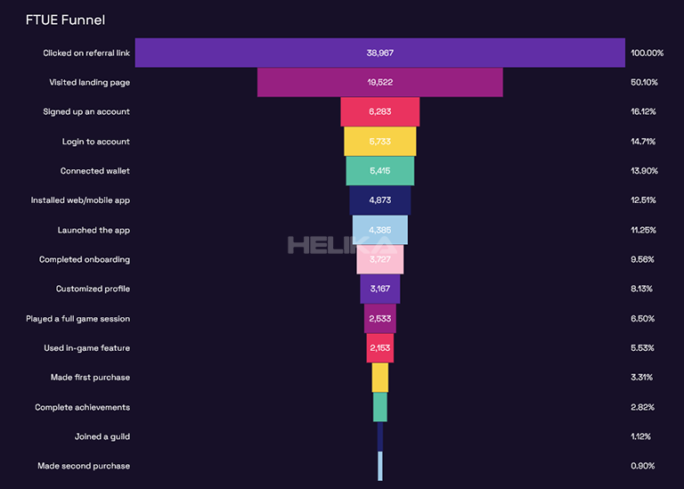 ftue marketing and gameplay funnel