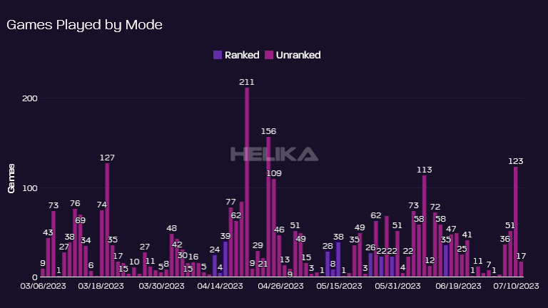 games played by mode