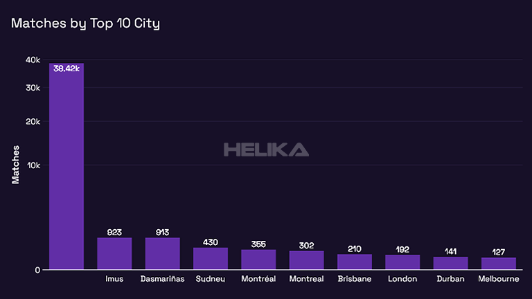 matches top 10 city