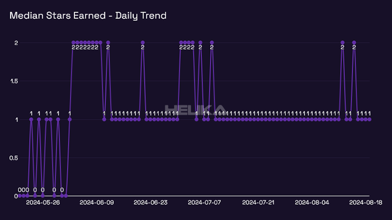 median stars earned daily trend