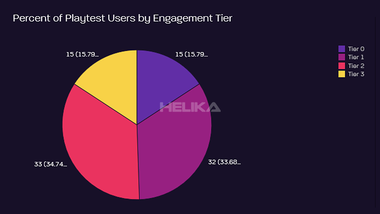 percent of playtest users by engagement type