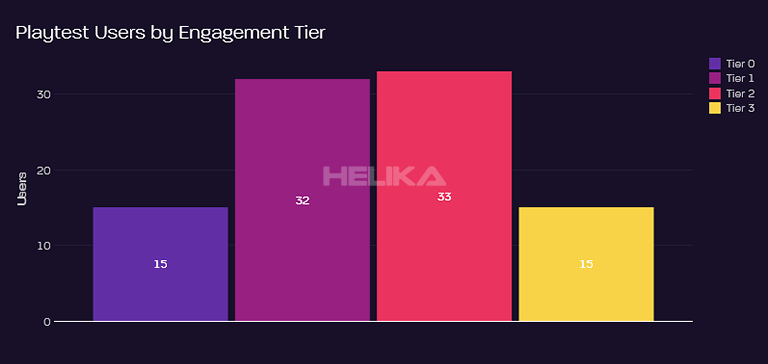 playtest users by engagement