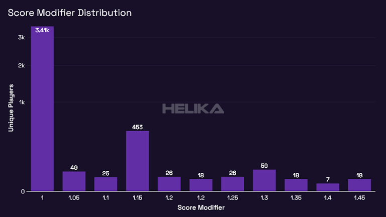 score modifier distribution