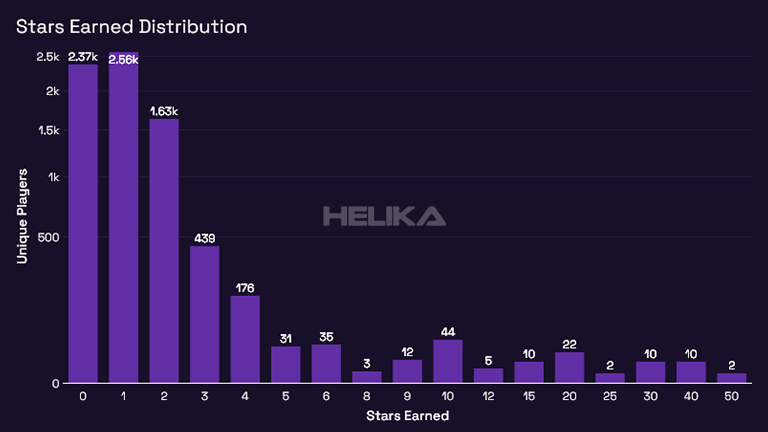 stars earned distribution