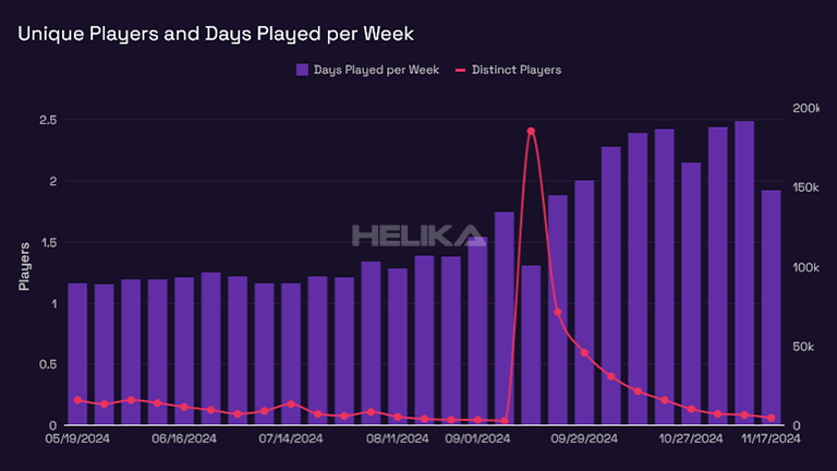 unique players and days played per week