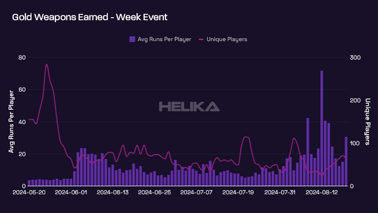 weapons earned reward week event