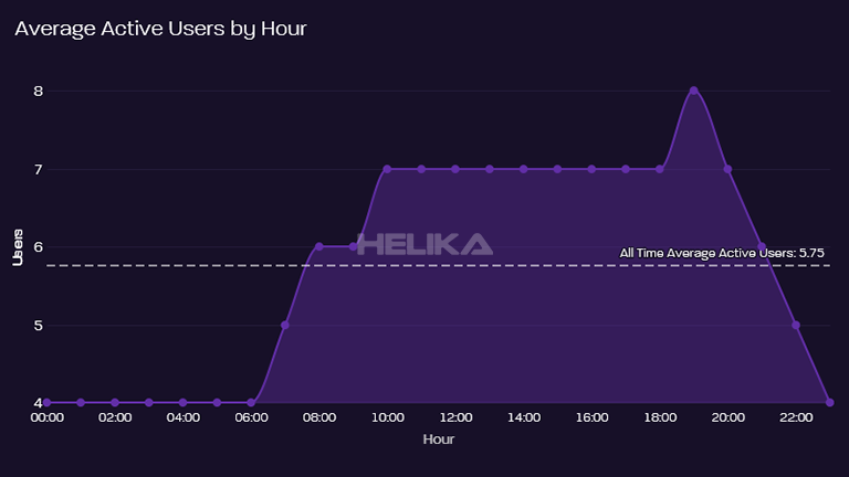 average active users by hour