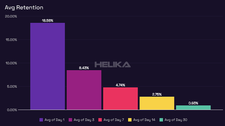 average retention