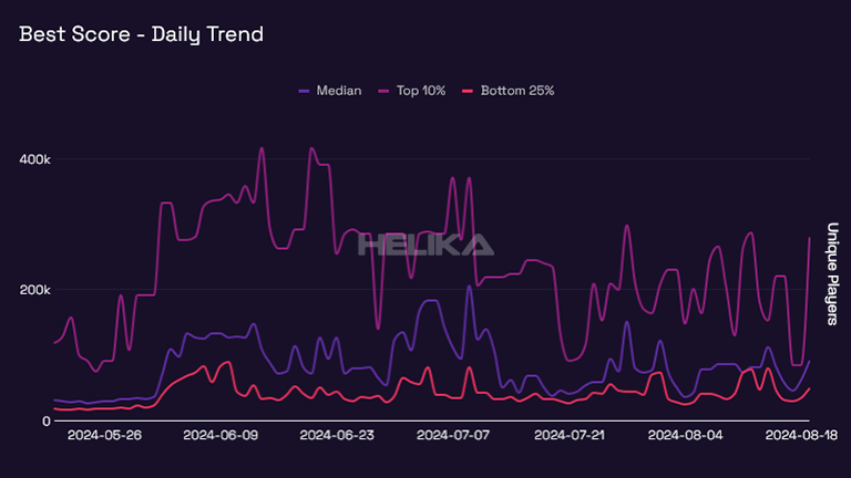 best score daily trend