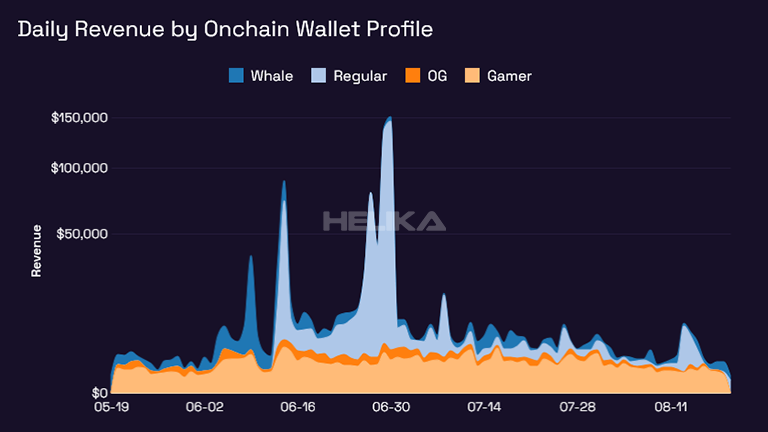 daily revenue by onchain wallet profile