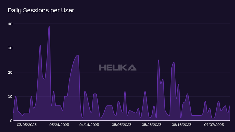 daily sessions per user