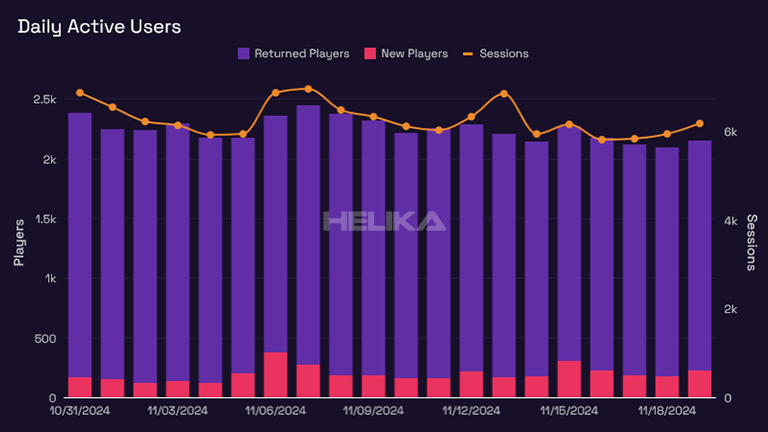 daily active users