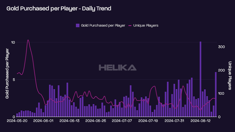 gold currency purchased per player daily trend