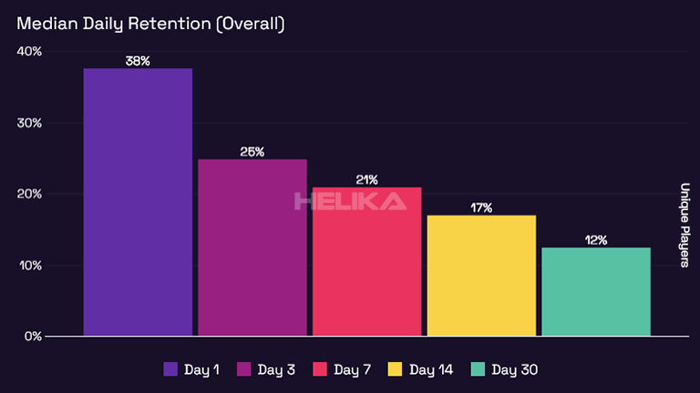 median daily retention overall