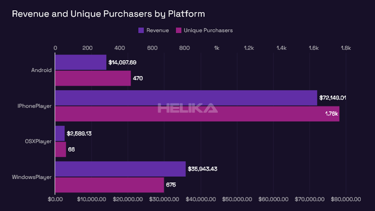 revenue and unique purchasers by platform