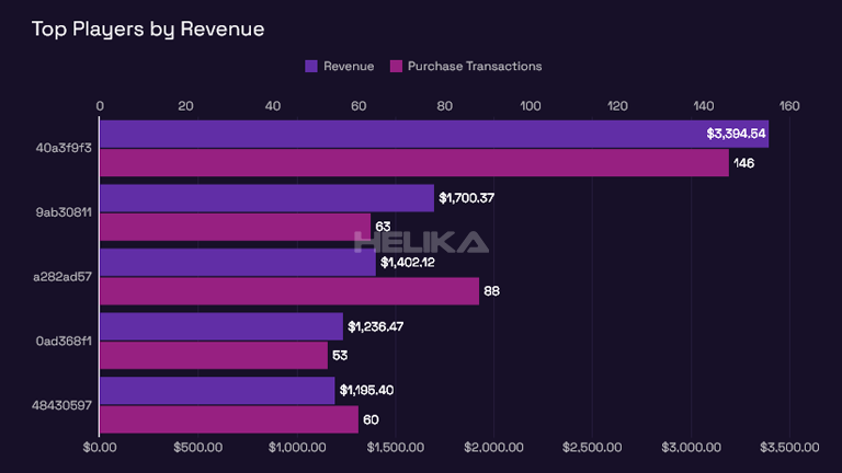 top players by revenue