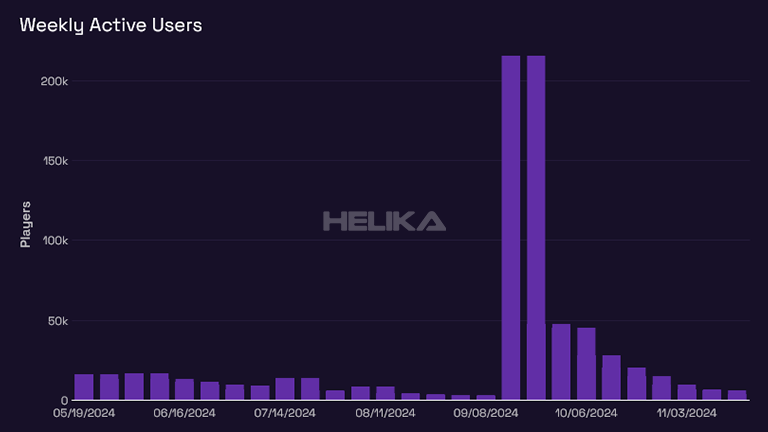 weekly active users