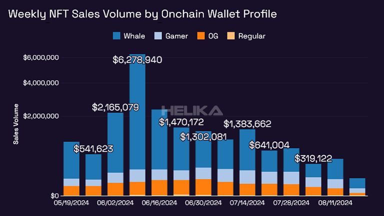 weekly nft sales volume by onchain wallet profile